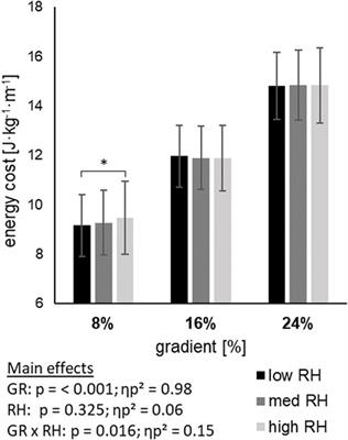 Heel riser height and slope gradient influence the physiology of ski mountaineering—A laboratory study